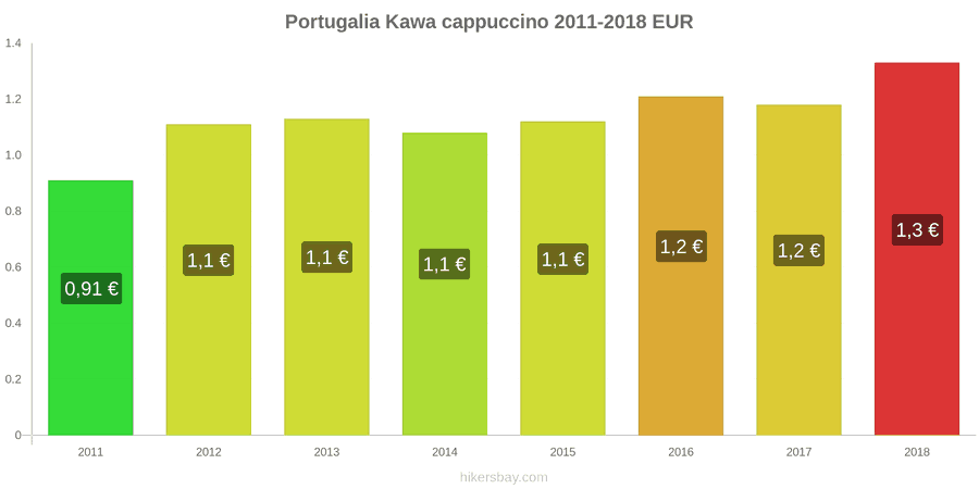 Portugalia zmiany cen Kawa cappuccino hikersbay.com