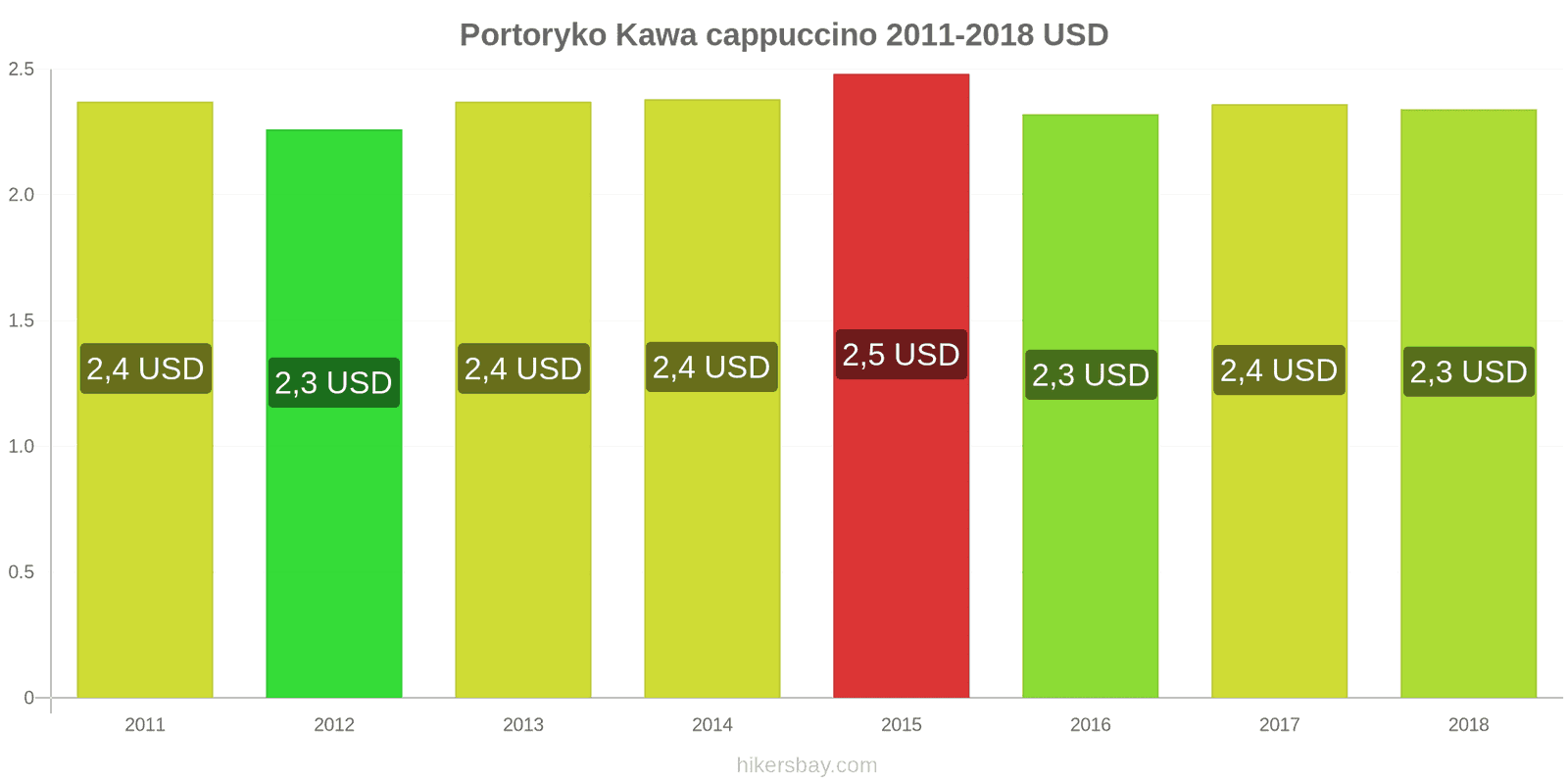 Portoryko zmiany cen Kawa cappuccino hikersbay.com