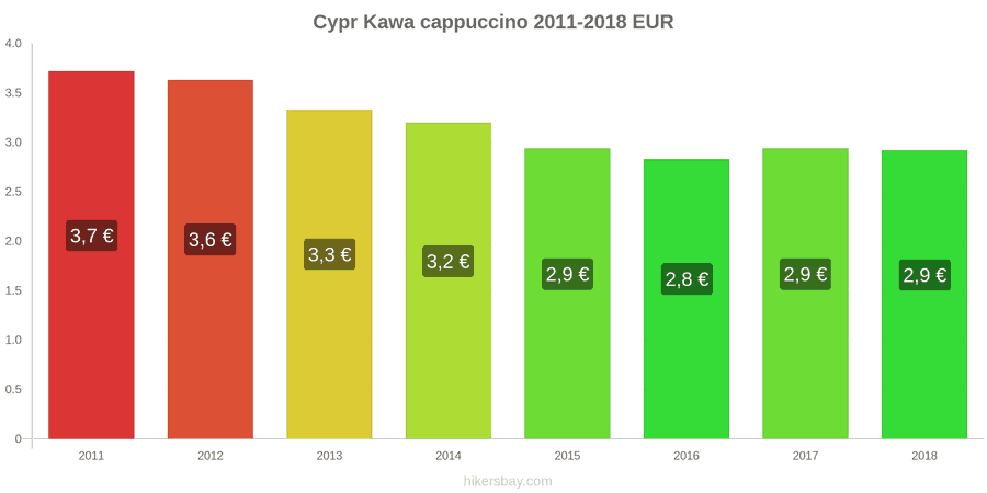Cypr zmiany cen Kawa cappuccino hikersbay.com