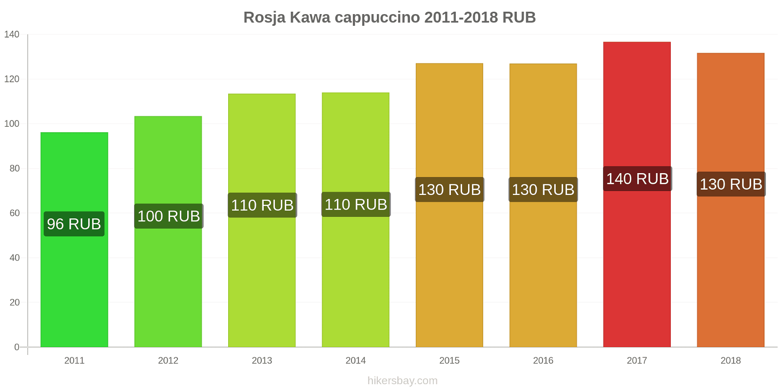 Rosja zmiany cen Kawa cappuccino hikersbay.com