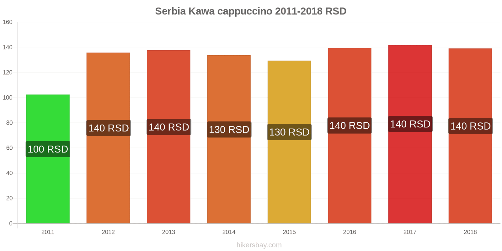 Serbia zmiany cen Kawa cappuccino hikersbay.com
