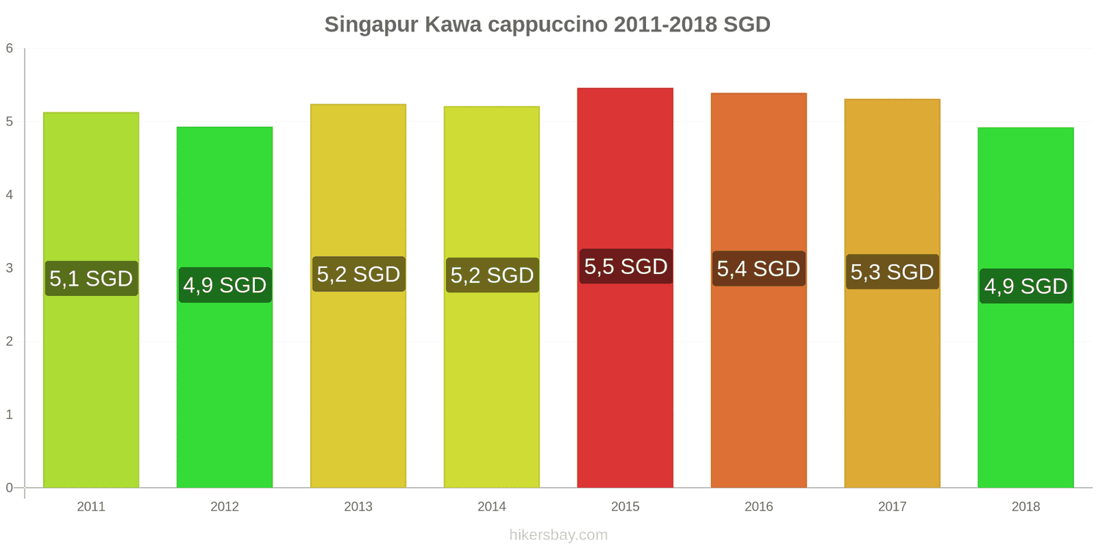 Singapur zmiany cen Kawa cappuccino hikersbay.com