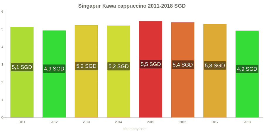 Singapur zmiany cen Kawa cappuccino hikersbay.com