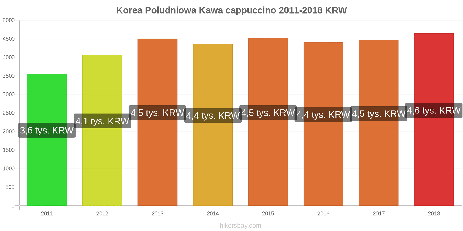 Korea Południowa zmiany cen Kawa cappuccino hikersbay.com