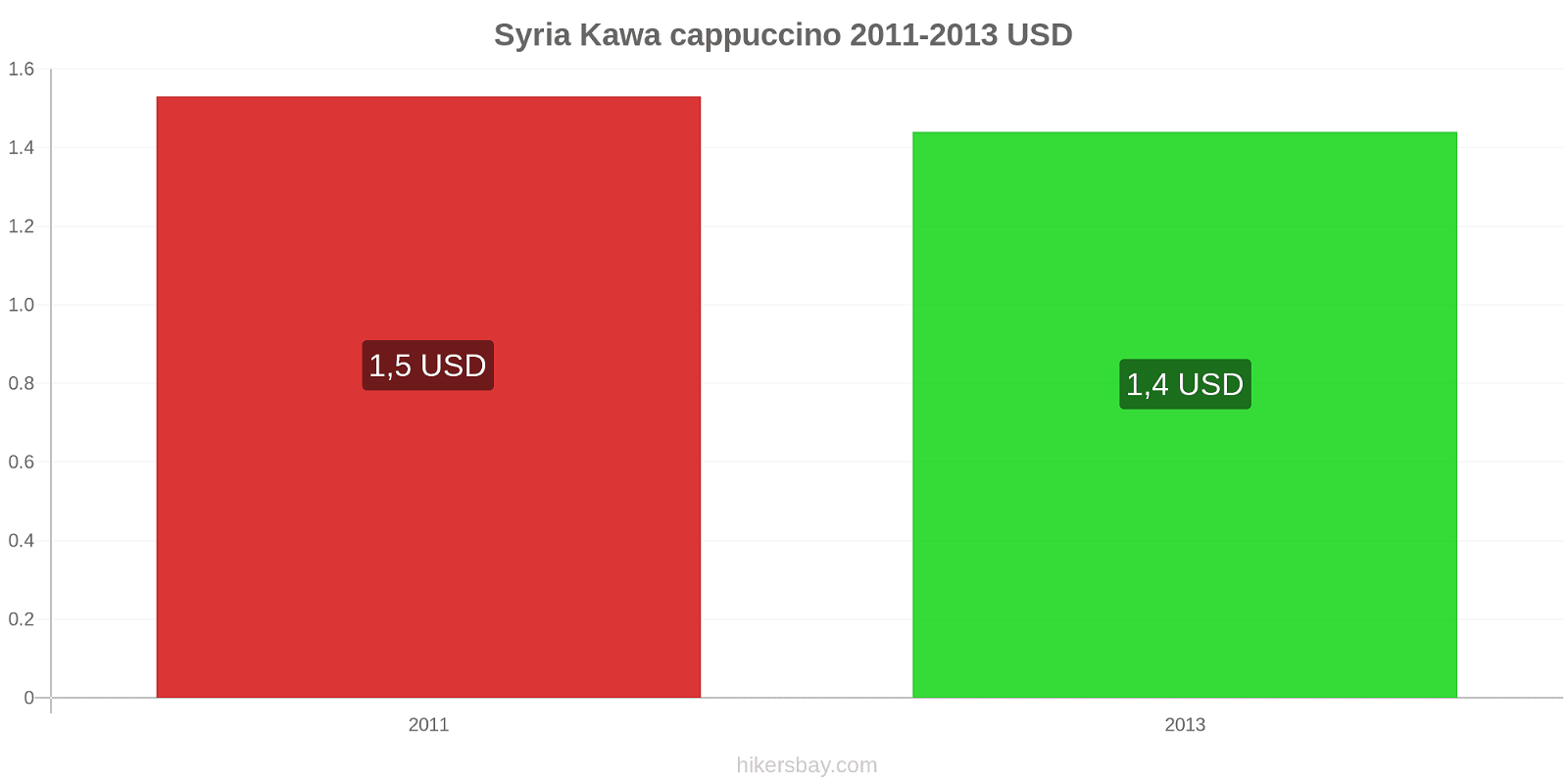 Syria zmiany cen Kawa cappuccino hikersbay.com