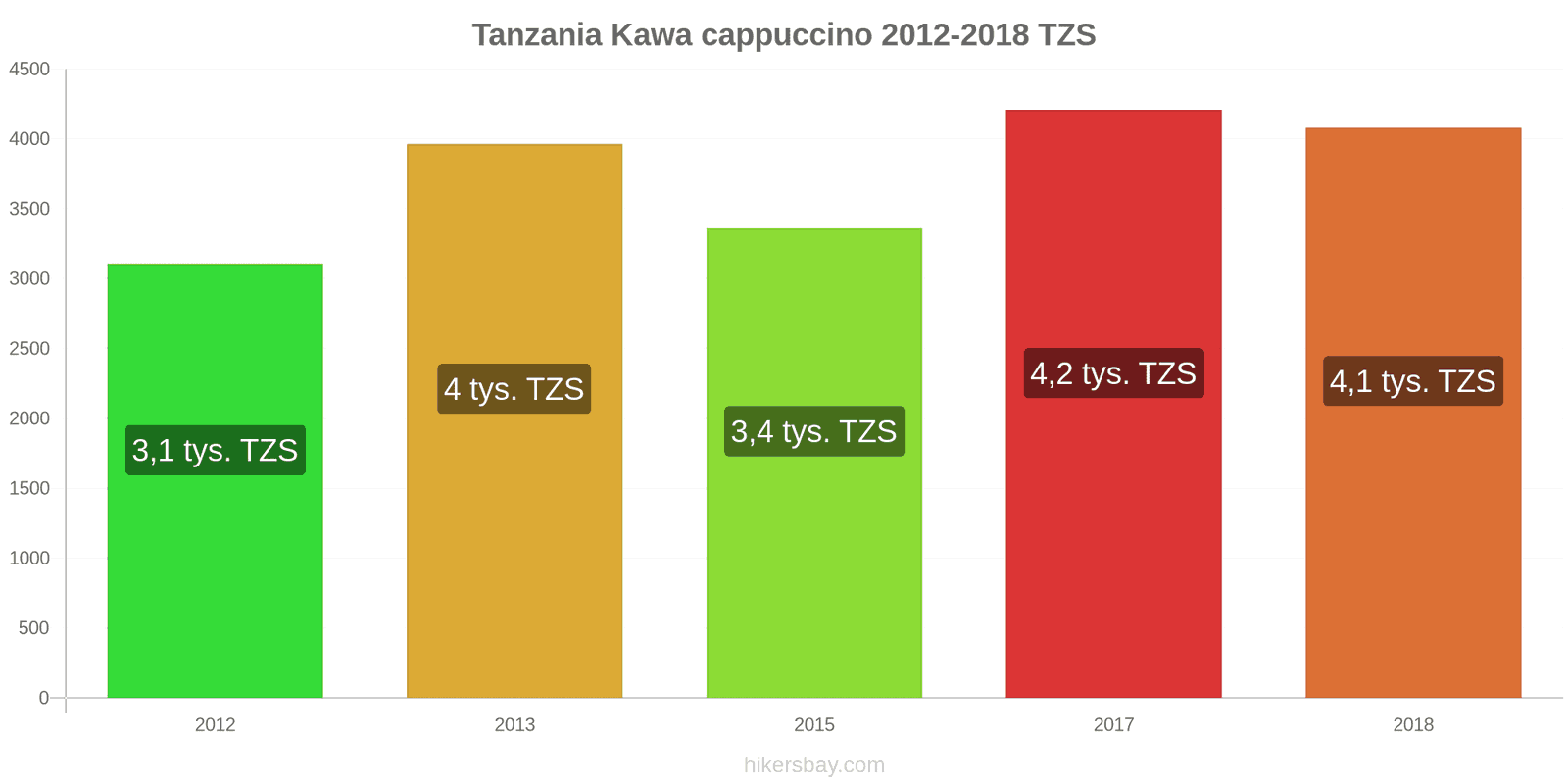 Tanzania zmiany cen Kawa cappuccino hikersbay.com