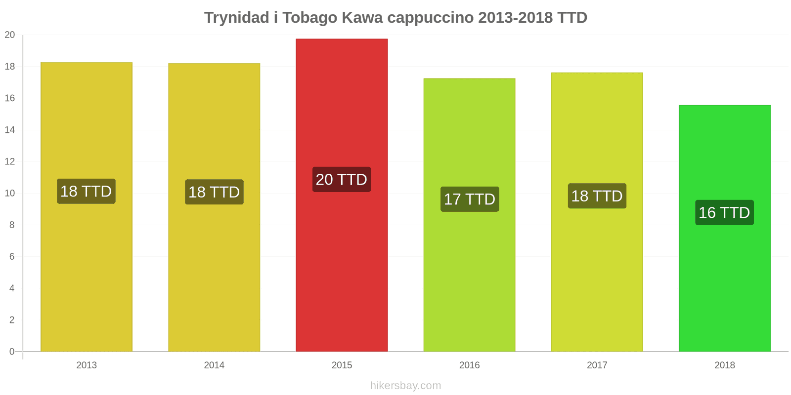 Trynidad i Tobago zmiany cen Kawa cappuccino hikersbay.com
