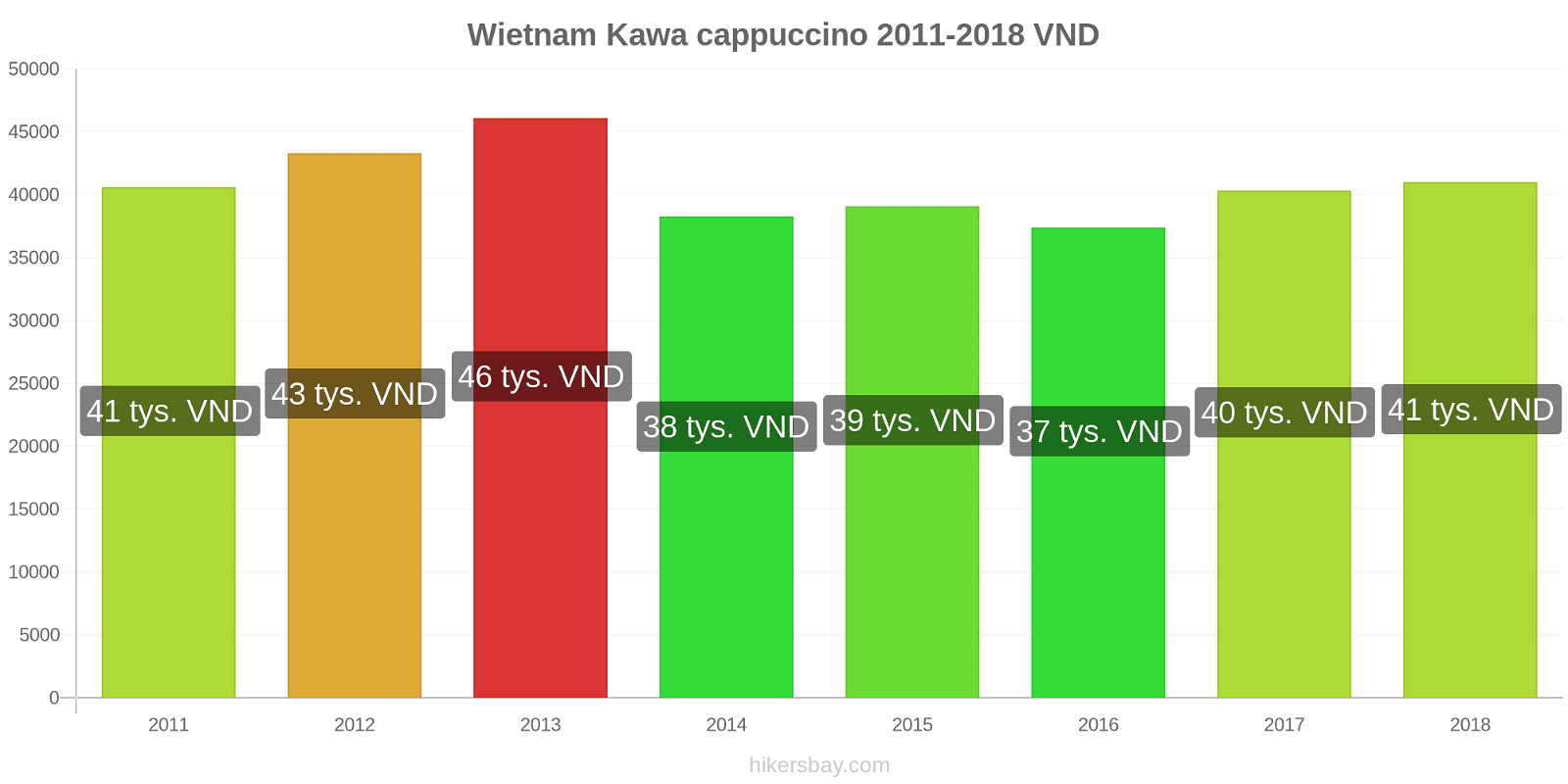 Wietnam zmiany cen Kawa cappuccino hikersbay.com