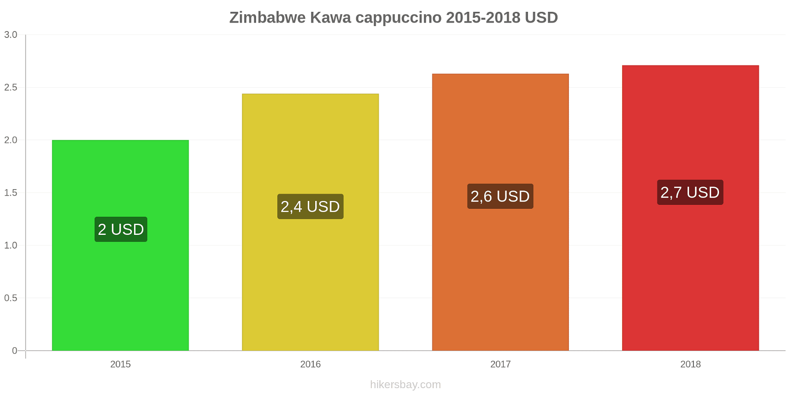 Zimbabwe zmiany cen Kawa cappuccino hikersbay.com