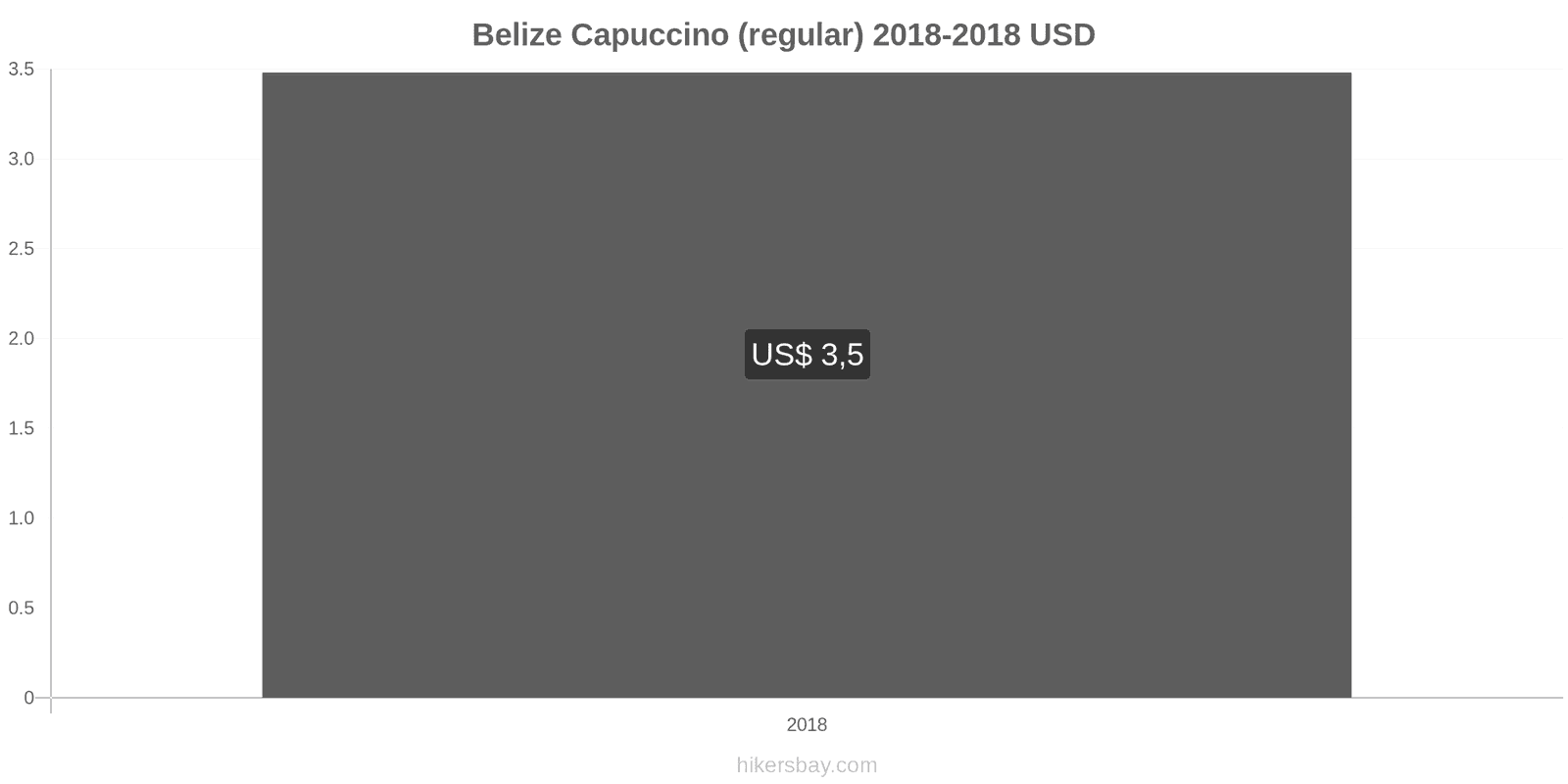 Belize mudanças de preços Cappuccino hikersbay.com