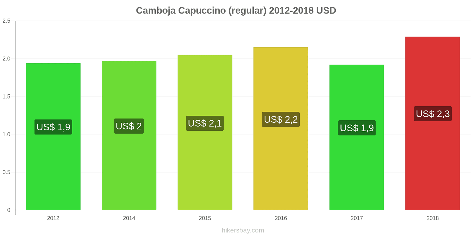 Camboja mudanças de preços Cappuccino hikersbay.com