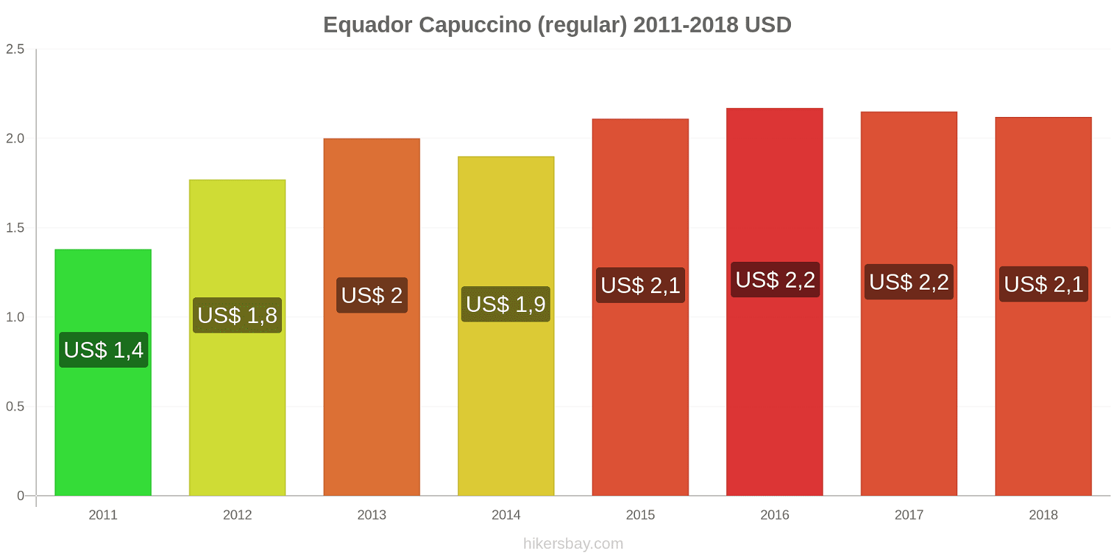 Equador mudanças de preços Cappuccino hikersbay.com