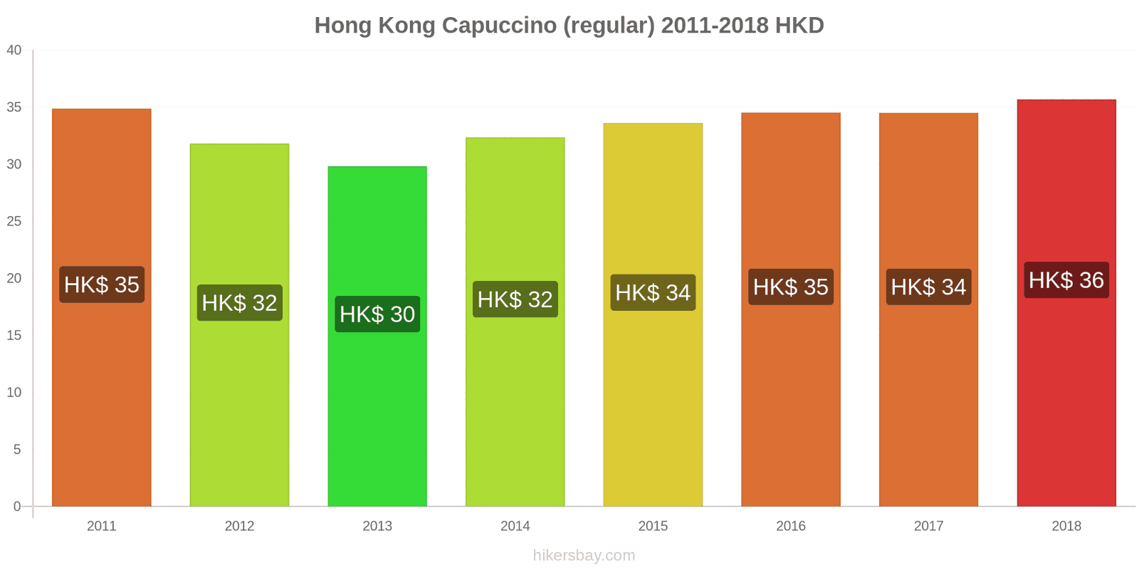 Hong Kong mudanças de preços Cappuccino hikersbay.com