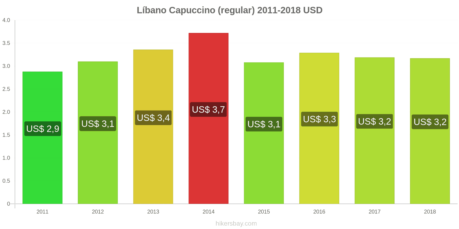 Líbano mudanças de preços Cappuccino hikersbay.com