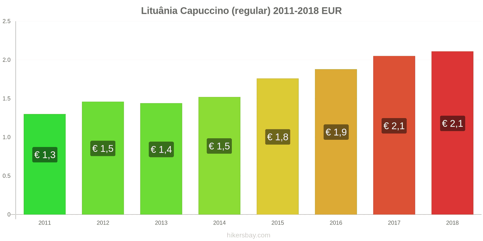 Lituânia mudanças de preços Cappuccino hikersbay.com