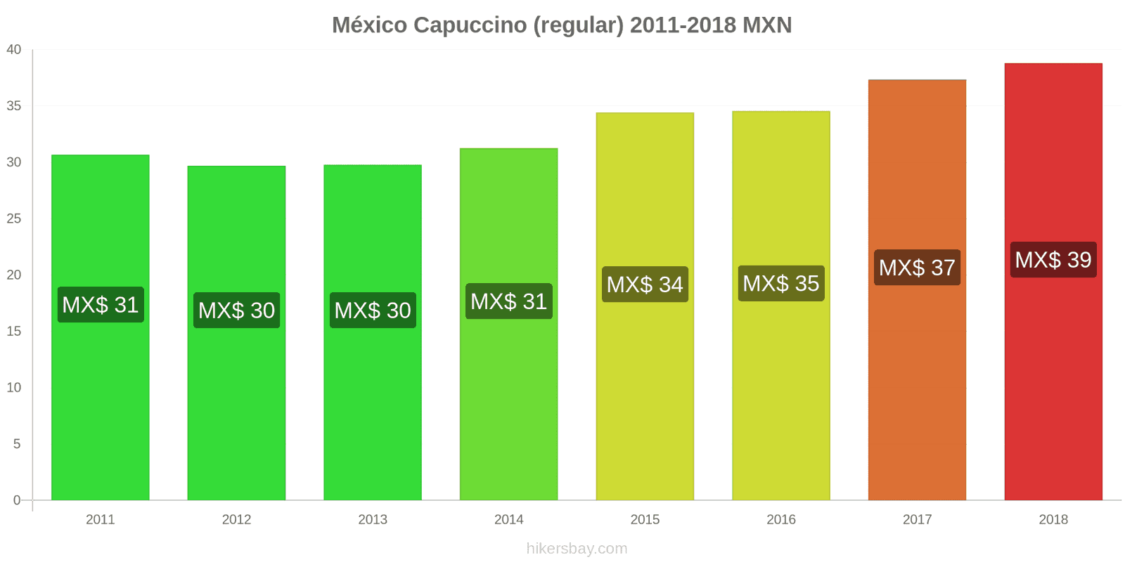 México mudanças de preços Cappuccino hikersbay.com