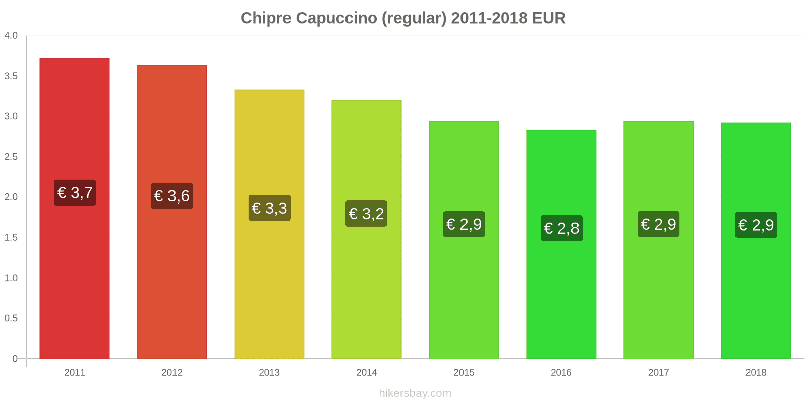 Chipre mudanças de preços Cappuccino hikersbay.com