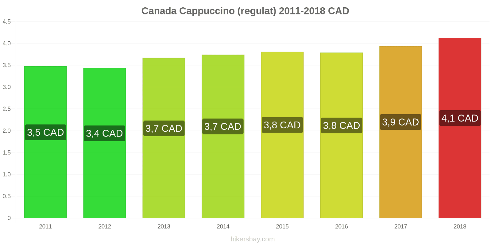 Canada schimbări de prețuri Cappuccino hikersbay.com