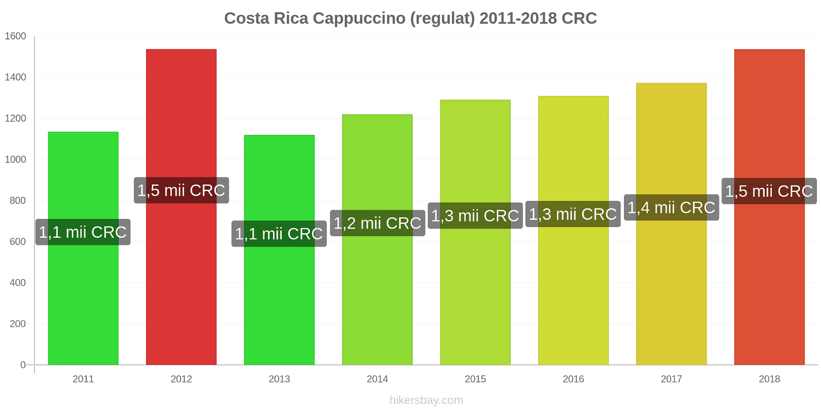 Costa Rica schimbări de prețuri Cappuccino hikersbay.com