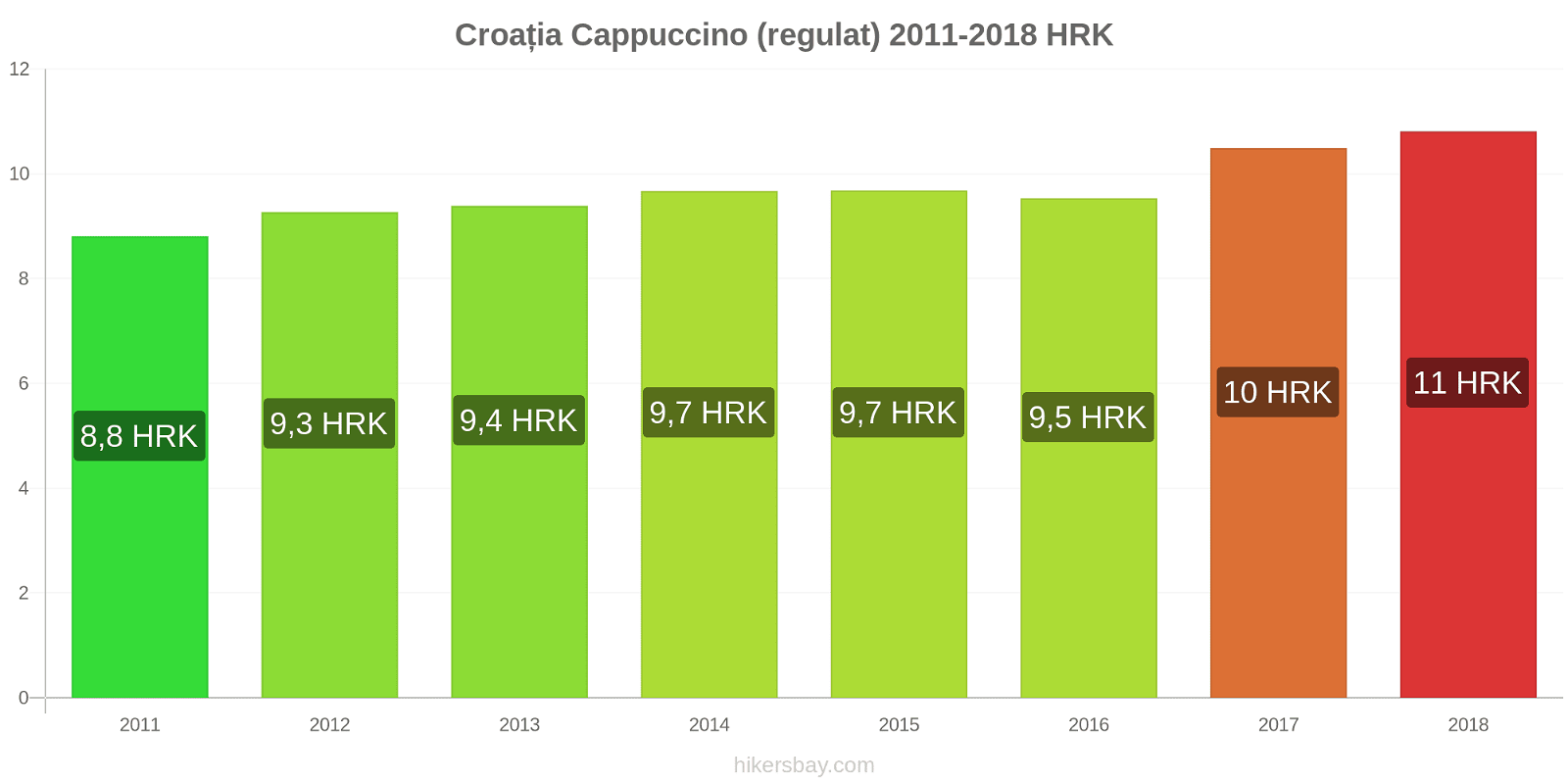 Croația schimbări de prețuri Cappuccino hikersbay.com
