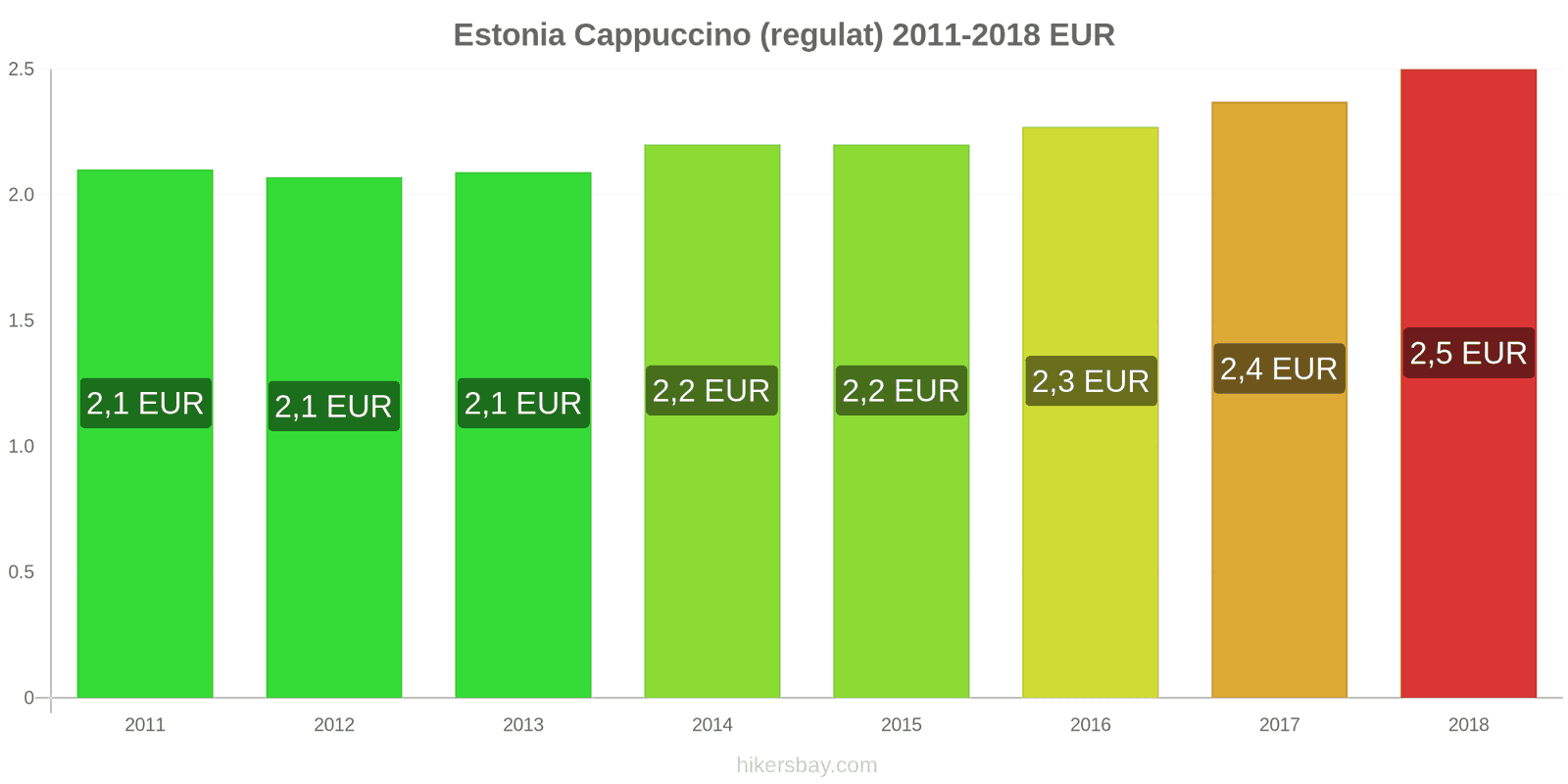 Estonia schimbări de prețuri Cappuccino hikersbay.com