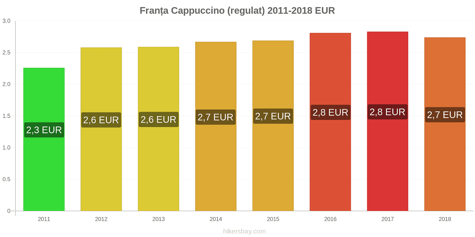 Franța schimbări de prețuri Cappuccino hikersbay.com