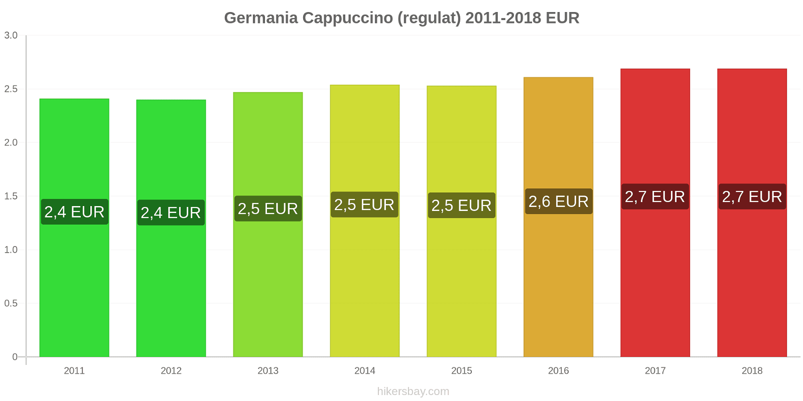 Germania schimbări de prețuri Cappuccino hikersbay.com