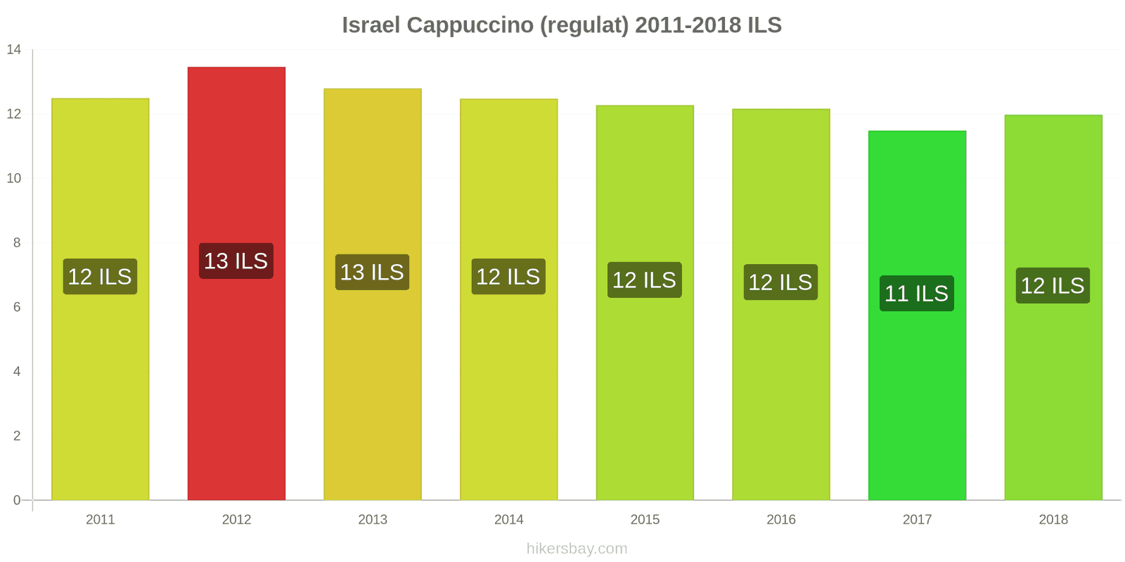 Israel schimbări de prețuri Cappuccino hikersbay.com