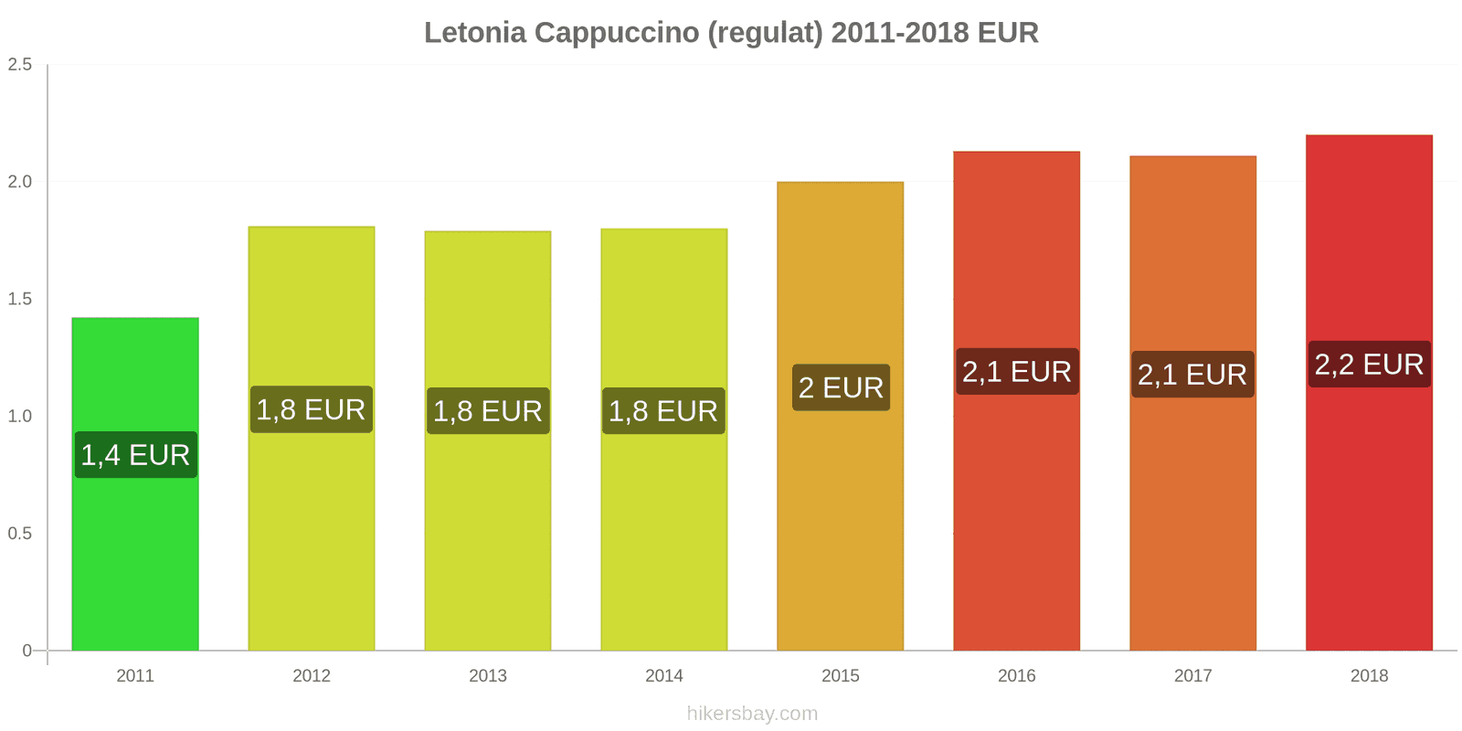 Letonia schimbări de prețuri Cappuccino hikersbay.com