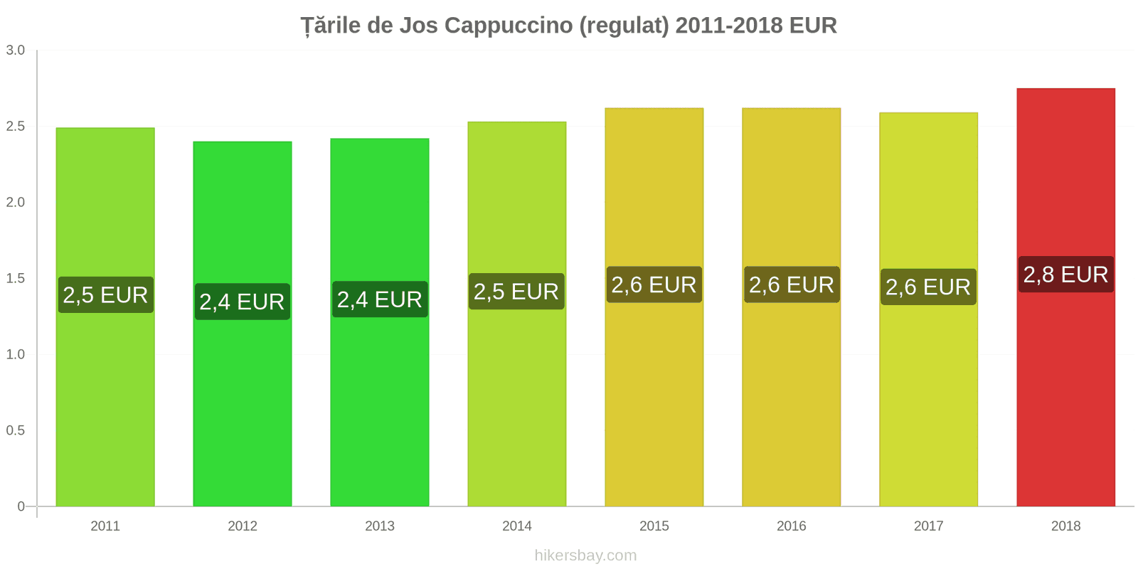 Țările de Jos schimbări de prețuri Cappuccino hikersbay.com