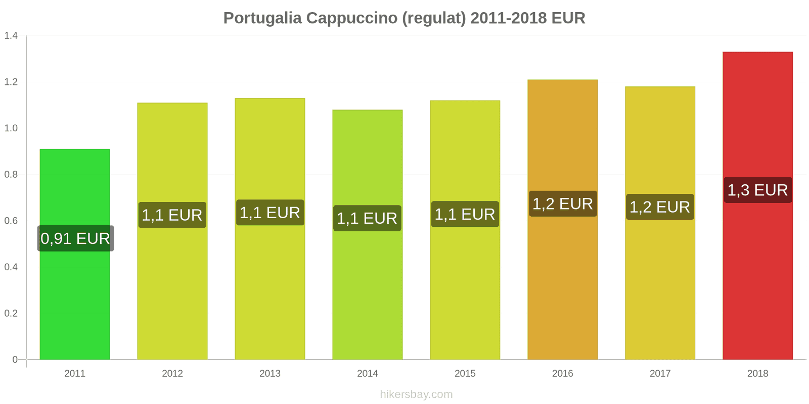 Portugalia schimbări de prețuri Cappuccino hikersbay.com