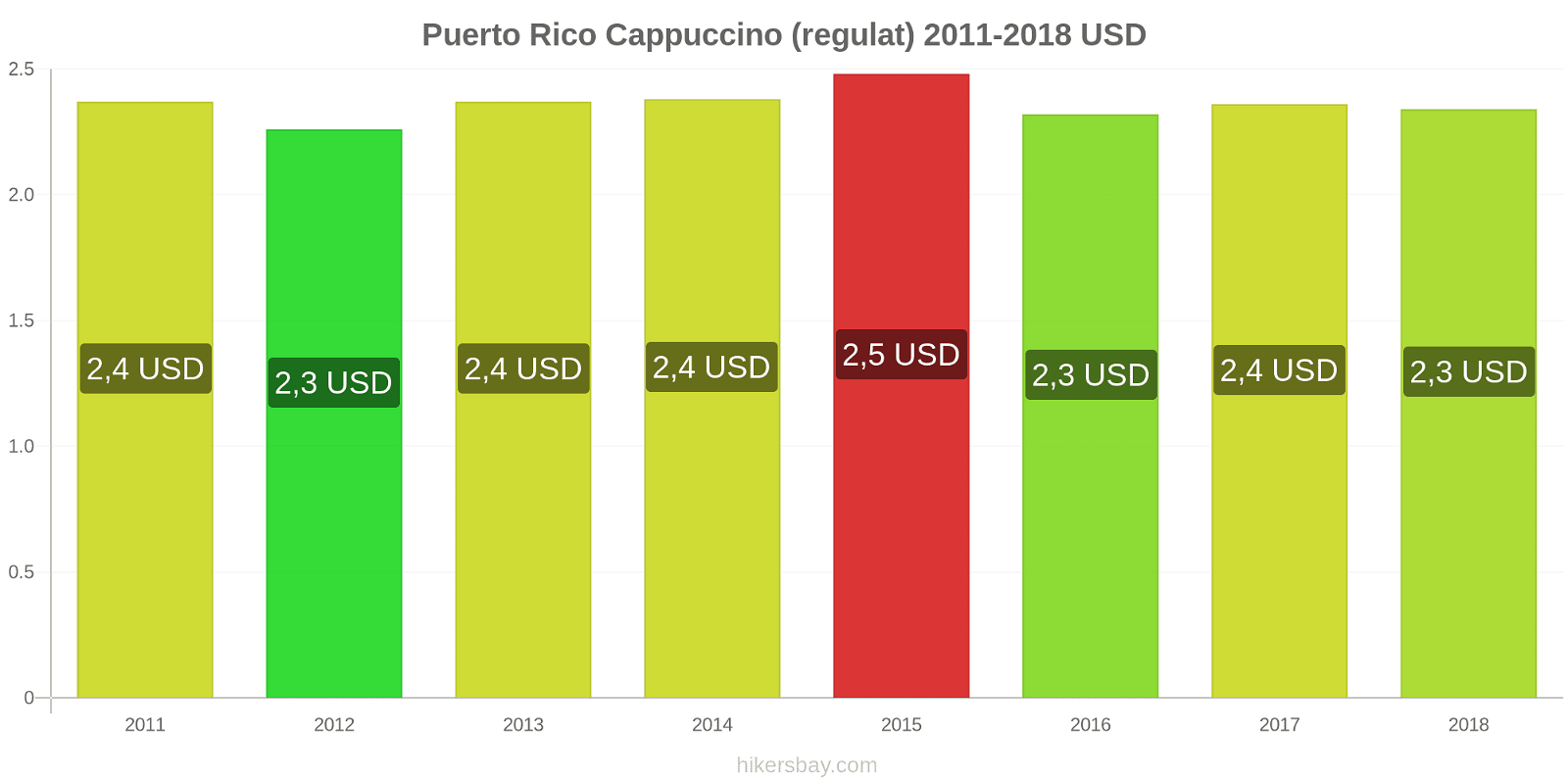 Puerto Rico schimbări de prețuri Cappuccino hikersbay.com