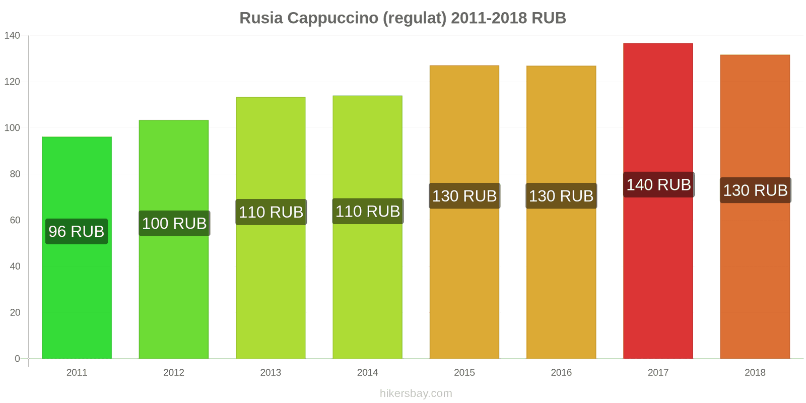 Rusia schimbări de prețuri Cappuccino hikersbay.com