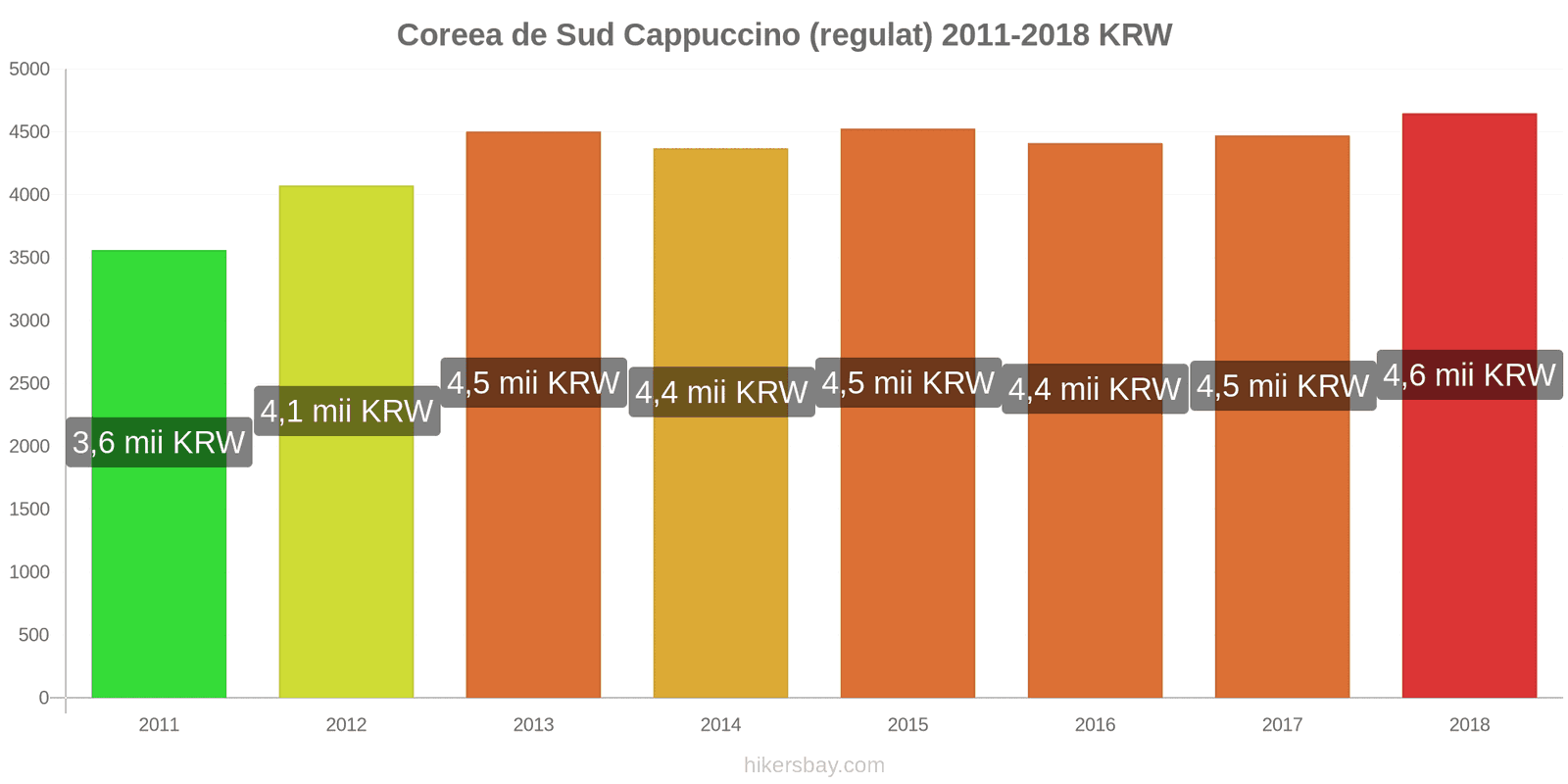 Coreea de Sud schimbări de prețuri Cappuccino hikersbay.com