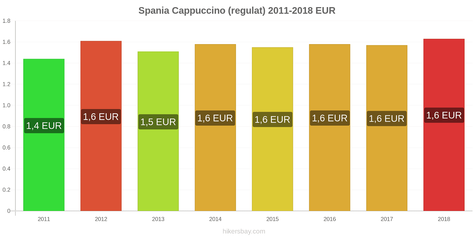 Spania schimbări de prețuri Cappuccino hikersbay.com