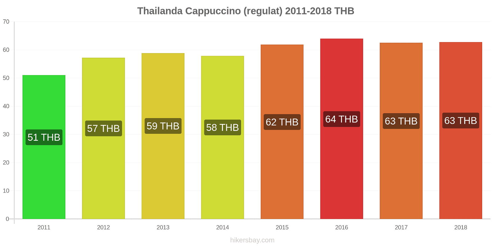 Thailanda schimbări de prețuri Cappuccino hikersbay.com