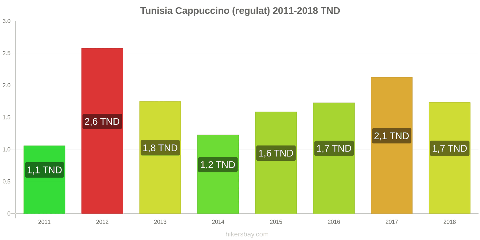 Tunisia schimbări de prețuri Cappuccino hikersbay.com