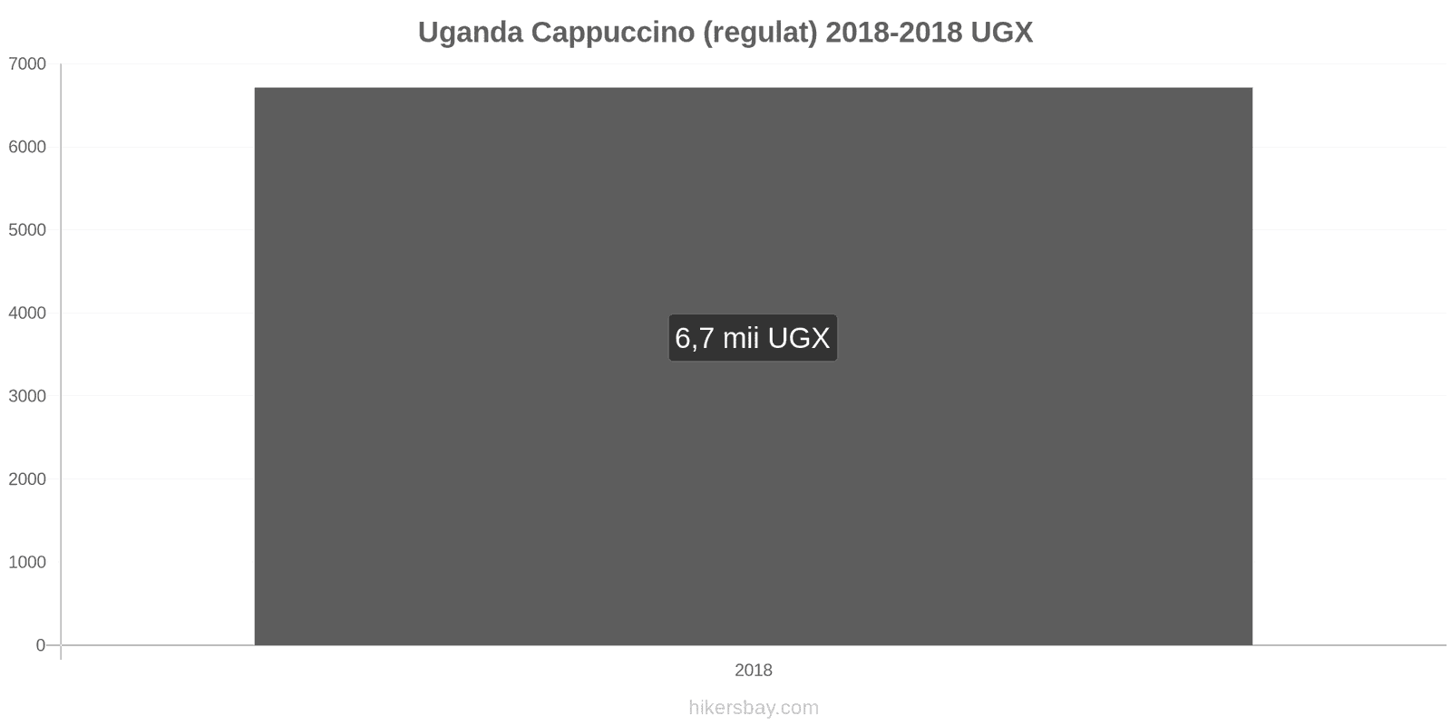 Uganda schimbări de prețuri Cappuccino hikersbay.com