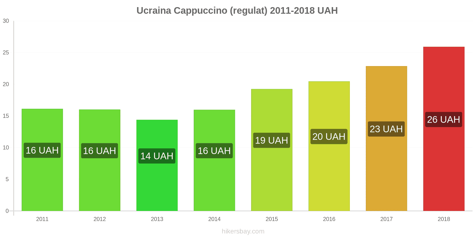 Ucraina schimbări de prețuri Cappuccino hikersbay.com