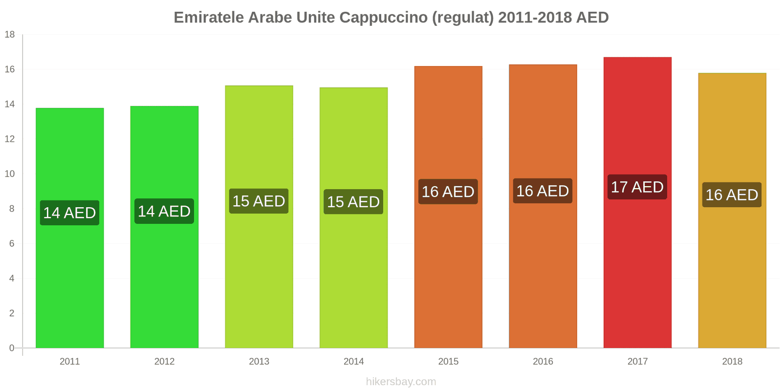 Emiratele Arabe Unite schimbări de prețuri Cappuccino hikersbay.com