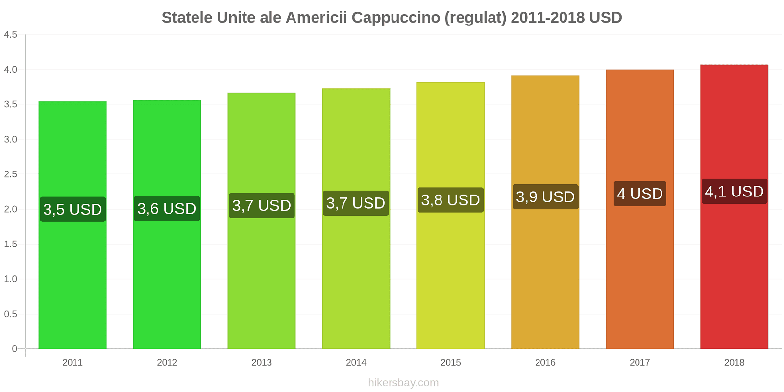 Statele Unite ale Americii schimbări de prețuri Cappuccino hikersbay.com