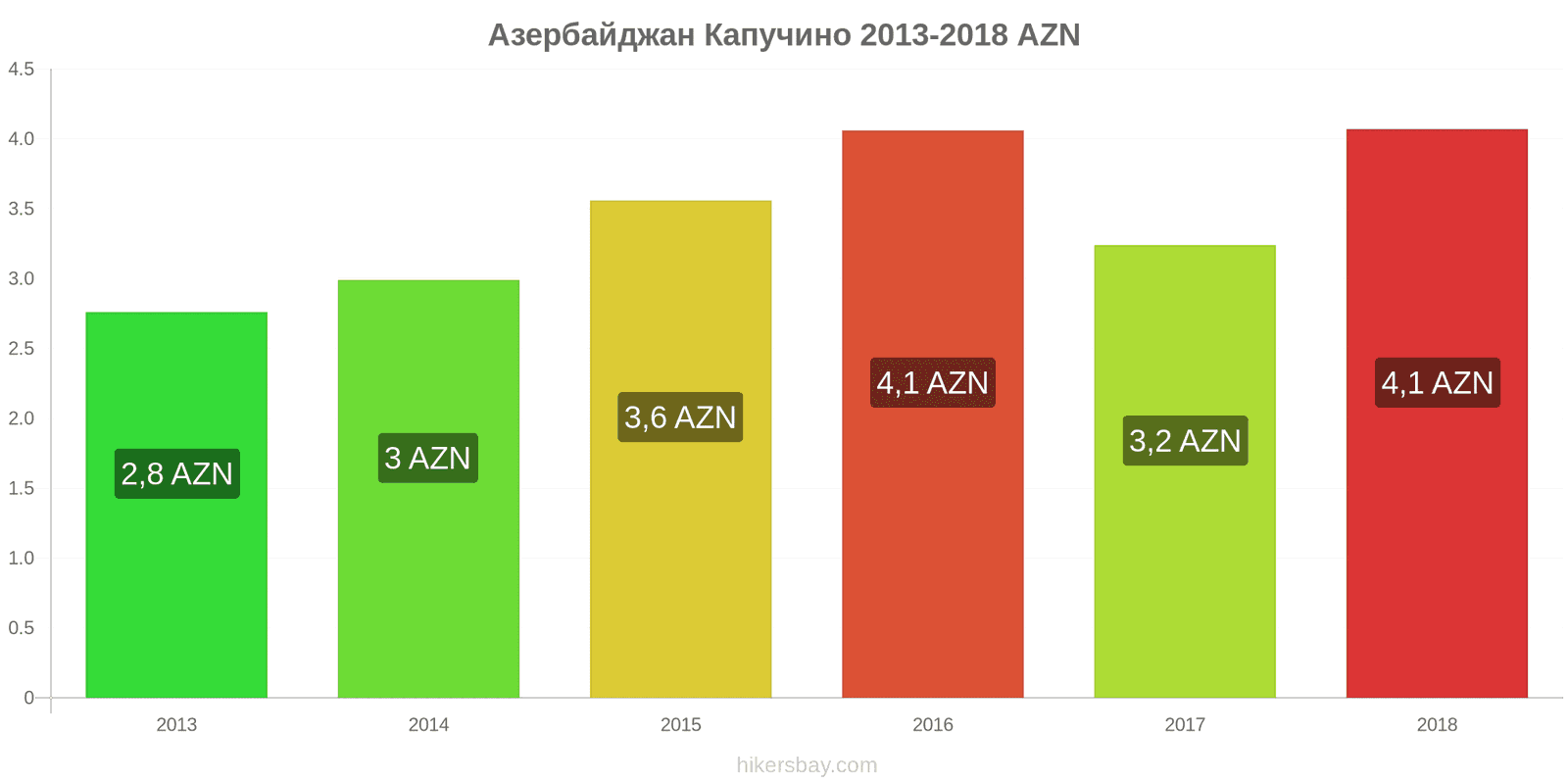 Азербайджан изменения цен Капучино hikersbay.com