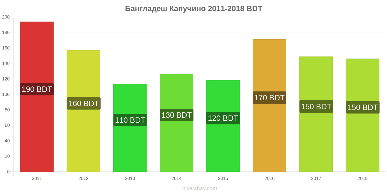 Бангладеш изменения цен Капучино hikersbay.com