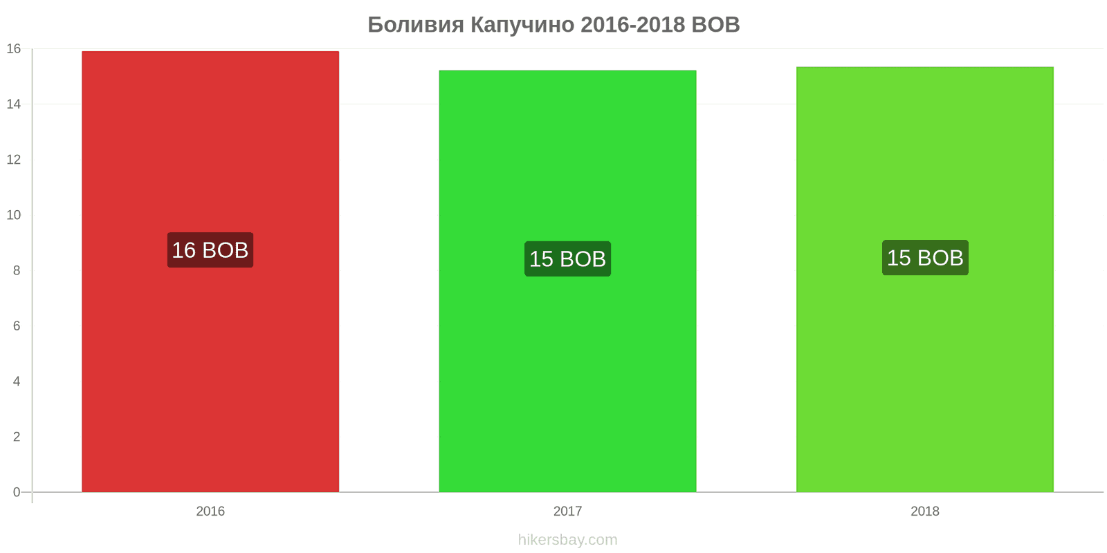 Боливия изменения цен Капучино hikersbay.com