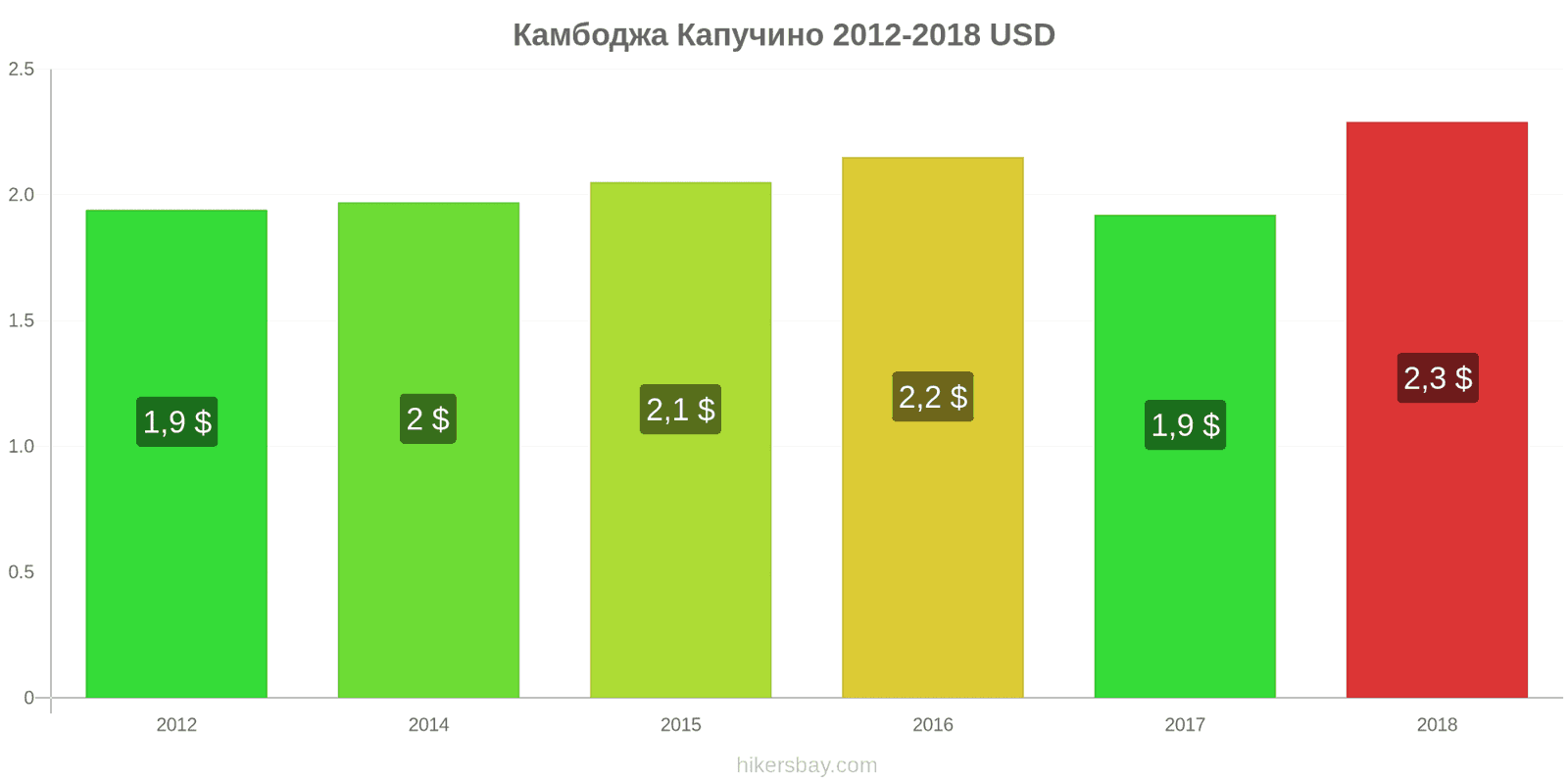 Камбоджа изменения цен Капучино hikersbay.com