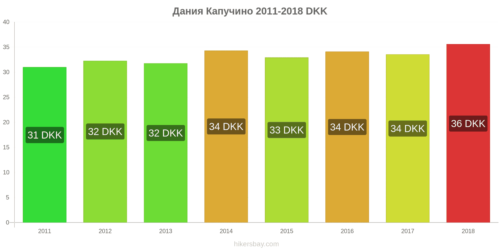 Дания изменения цен Капучино hikersbay.com