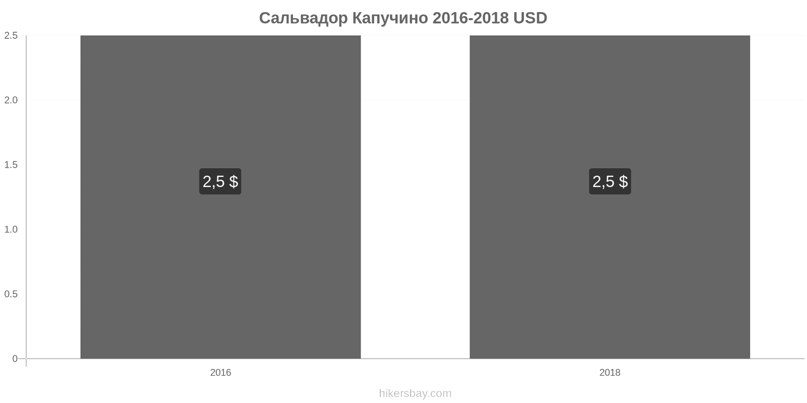 Сальвадор изменения цен Капучино hikersbay.com