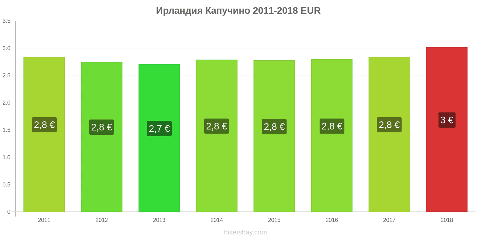 Ирландия изменения цен Капучино hikersbay.com