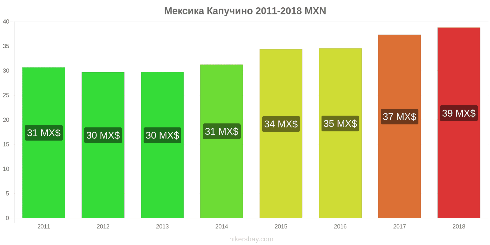 Мексика изменения цен Капучино hikersbay.com