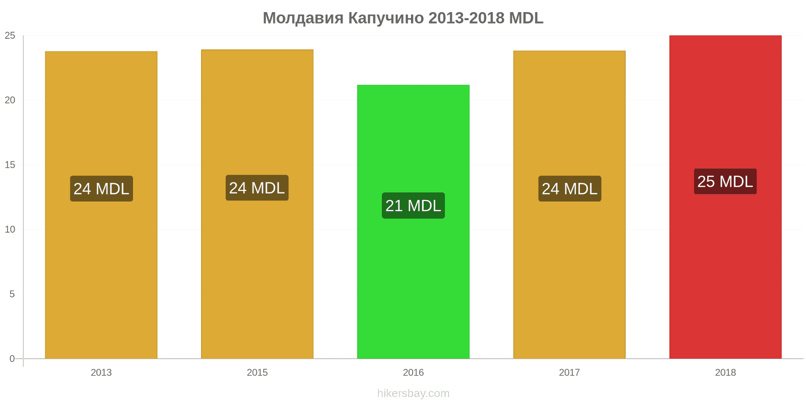 Молдавия изменения цен Капучино hikersbay.com